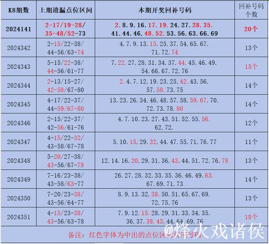 015期陈青峰快乐8预测奖号:遗漏分析 015期陈青峰快乐8预测奖号:遗漏分析