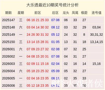007期保进烽大乐透预测奖号:连号分析 007期保进烽大乐透预测奖号:连号分析
