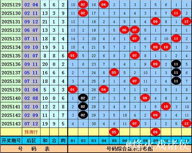 006期南华天大乐透预测奖号：冷温热分布统计
