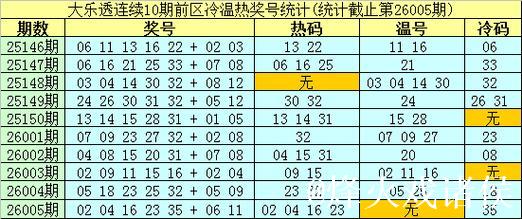 006期南华天大乐透预测奖号：冷温热分布统计