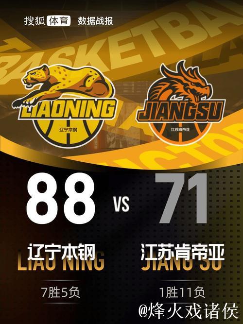王岚嵚23+5莫兰德14+21 辽宁击败江苏取三连胜 王岚嵚23+5莫兰德14+21 辽宁击败江苏取三连胜